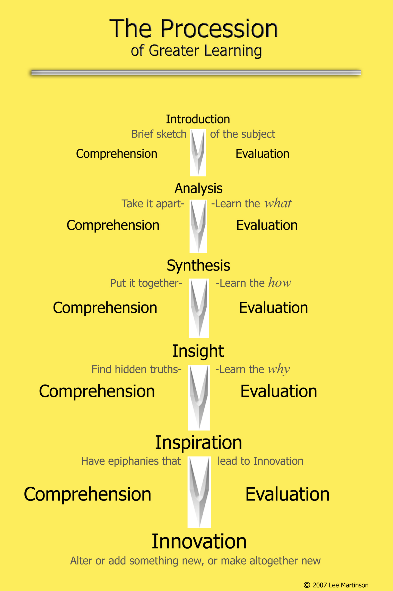 The Procession of Greater Learning